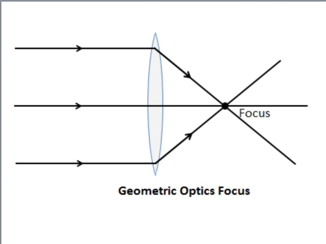 Световой луч это линия. Фокус оптической системы. Передний фокус оптической системы. Ближний и Дальний фокус линзы. Типы фокус оптика.
