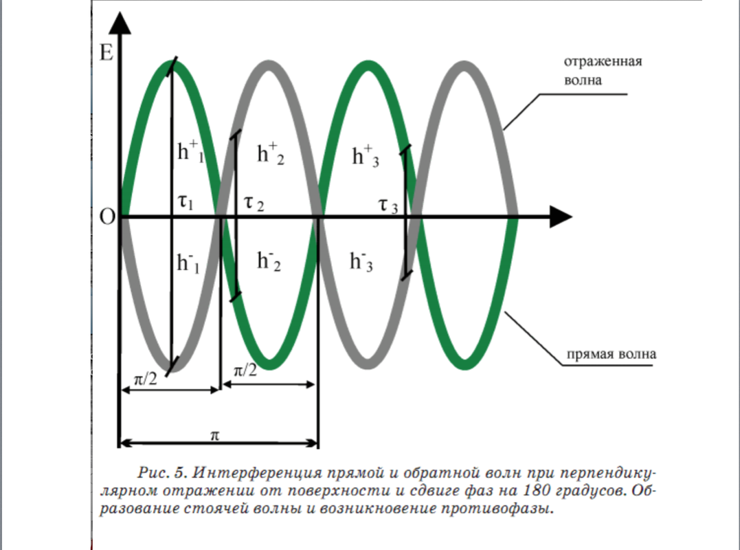 Отражение волны фаза. Сдвиг фазы на 180 градусов схема. Волны в противофазе. Синусоида противофаза. Интерференция волн в противофазе.